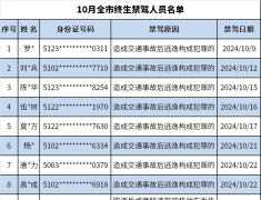 重庆全市10月终生禁驾人员名单来了！其中一案例事发梁平福禄