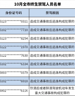 重庆全市10月终生禁驾人员名单来了！其中一案例事发梁平福禄