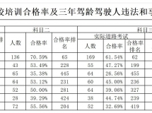 梁平2024年10月驾校培训合格率公布！