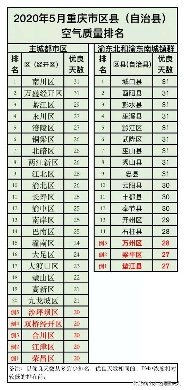 重庆各区县5月和月的空气质量排名,来看看梁平排第几