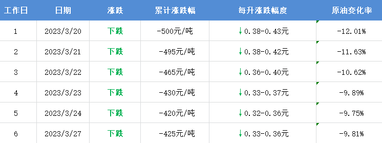 时间定了！或大幅下调，95号汽油将重回返“7元时代”