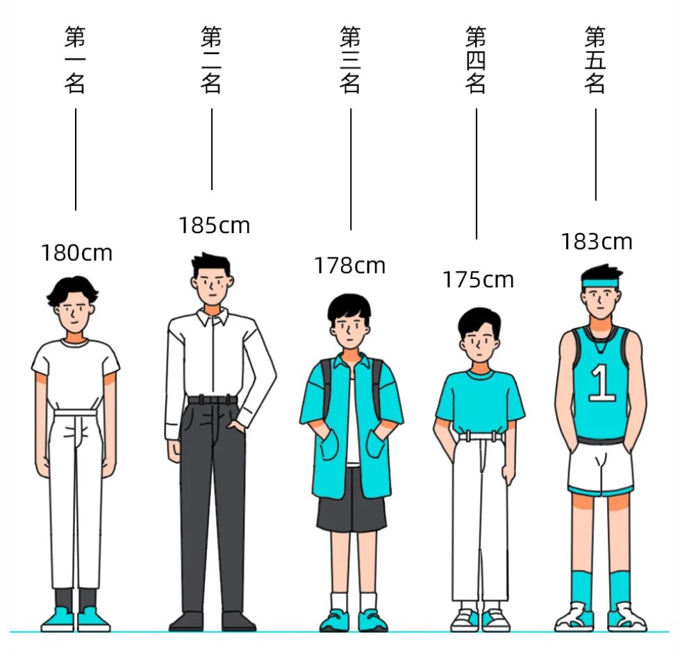 一米五的女生会觉得一米七的男生矮吗?