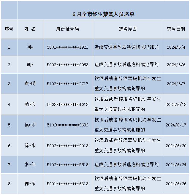 重庆交巡警曝光6月全市终生禁驾人员名单！共8人