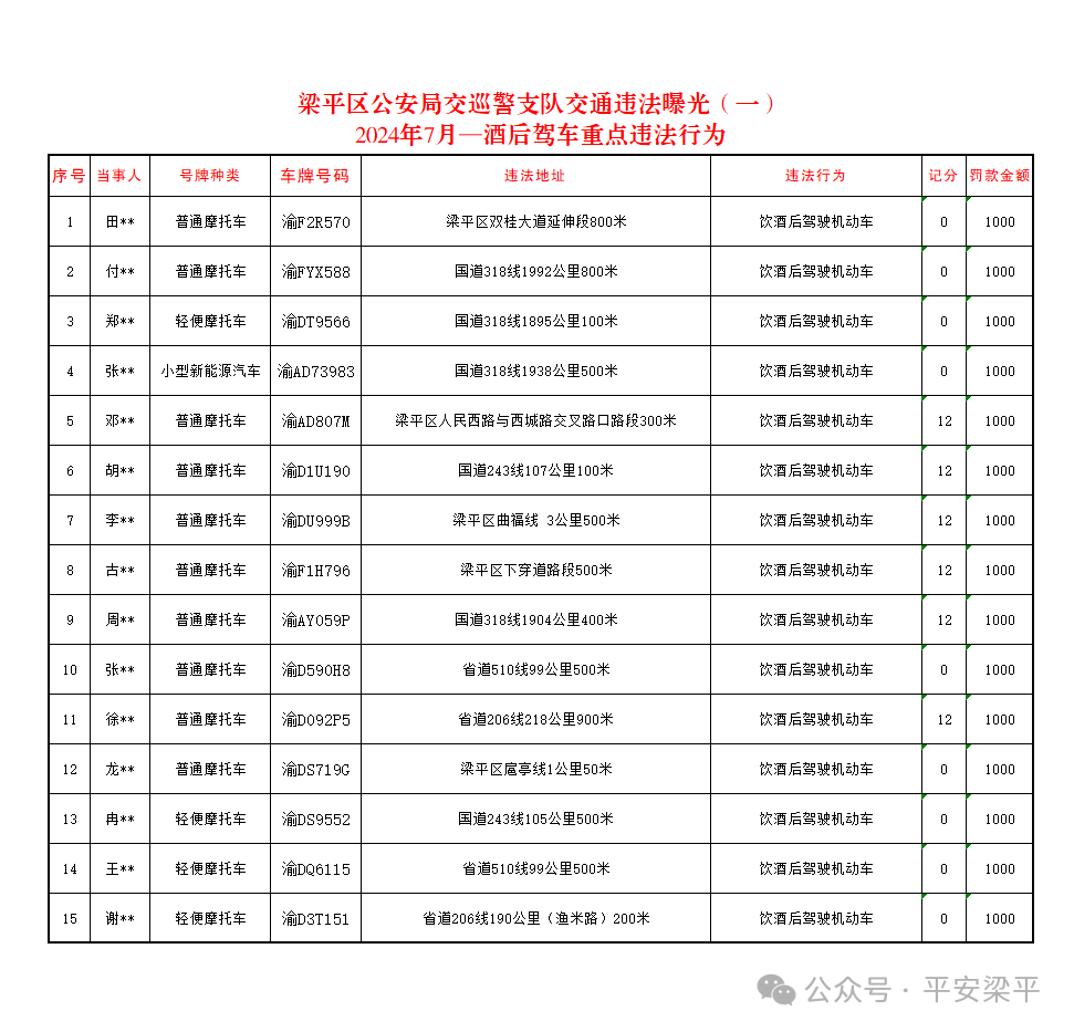 2024年7月，梁平15人酒驾被捉，均被罚款1000元