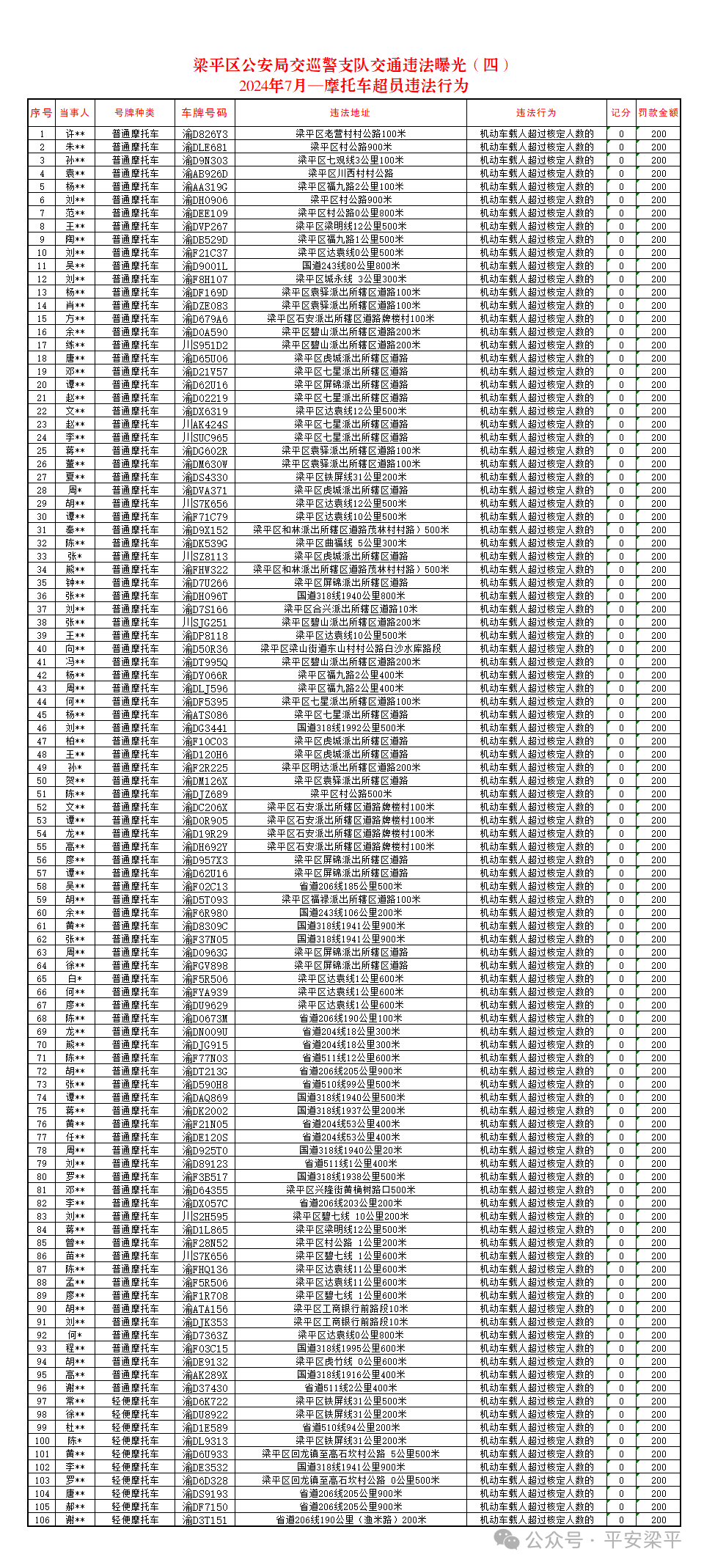 2024年7月，梁平这106人因摩托车超载被罚200元