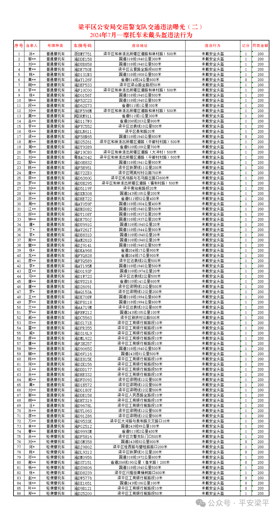 2024年7月，梁平这66人骑摩托车没带头盔被罚