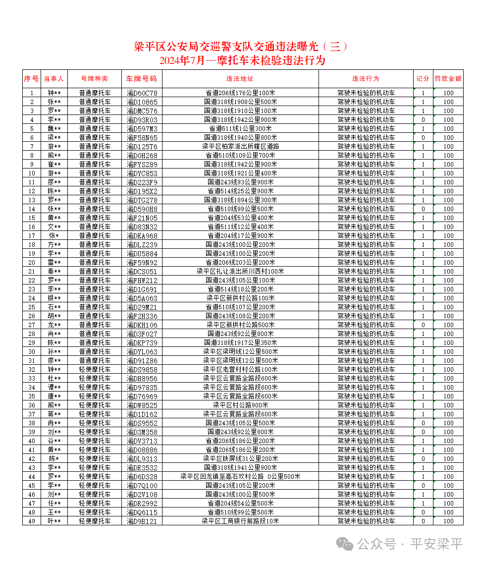 2024年7月，梁平这49人因摩托车未检验被处罚