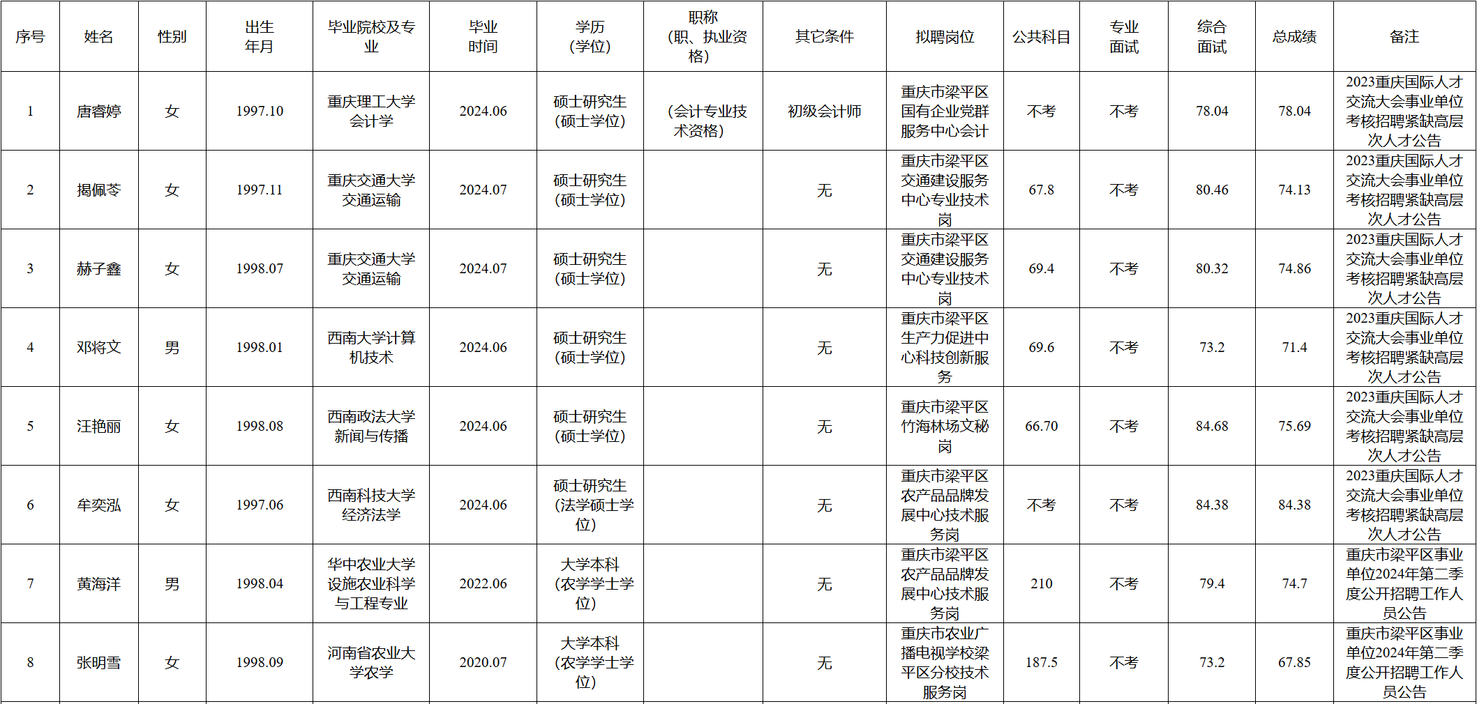 梁平最新事业单位拟录人员公布...多为硕士！