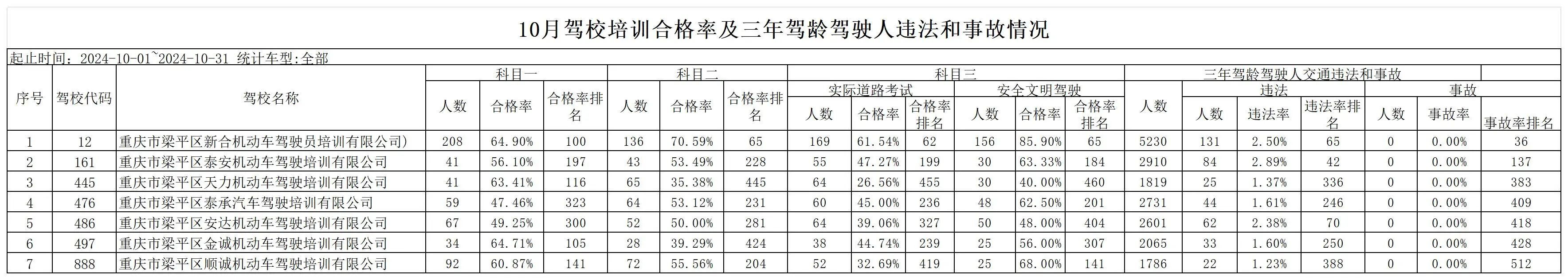 梁平2024年10月驾校培训合格率公布！