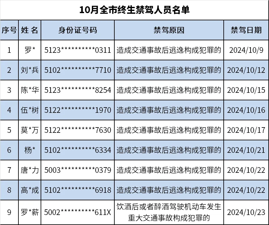 重庆全市10月终生禁驾人员名单来了！其中一案例事发梁平福禄